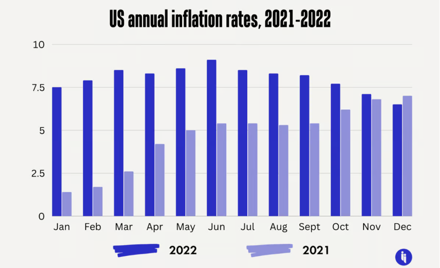 US inflation cools, but the global economy is facing a tough 2023